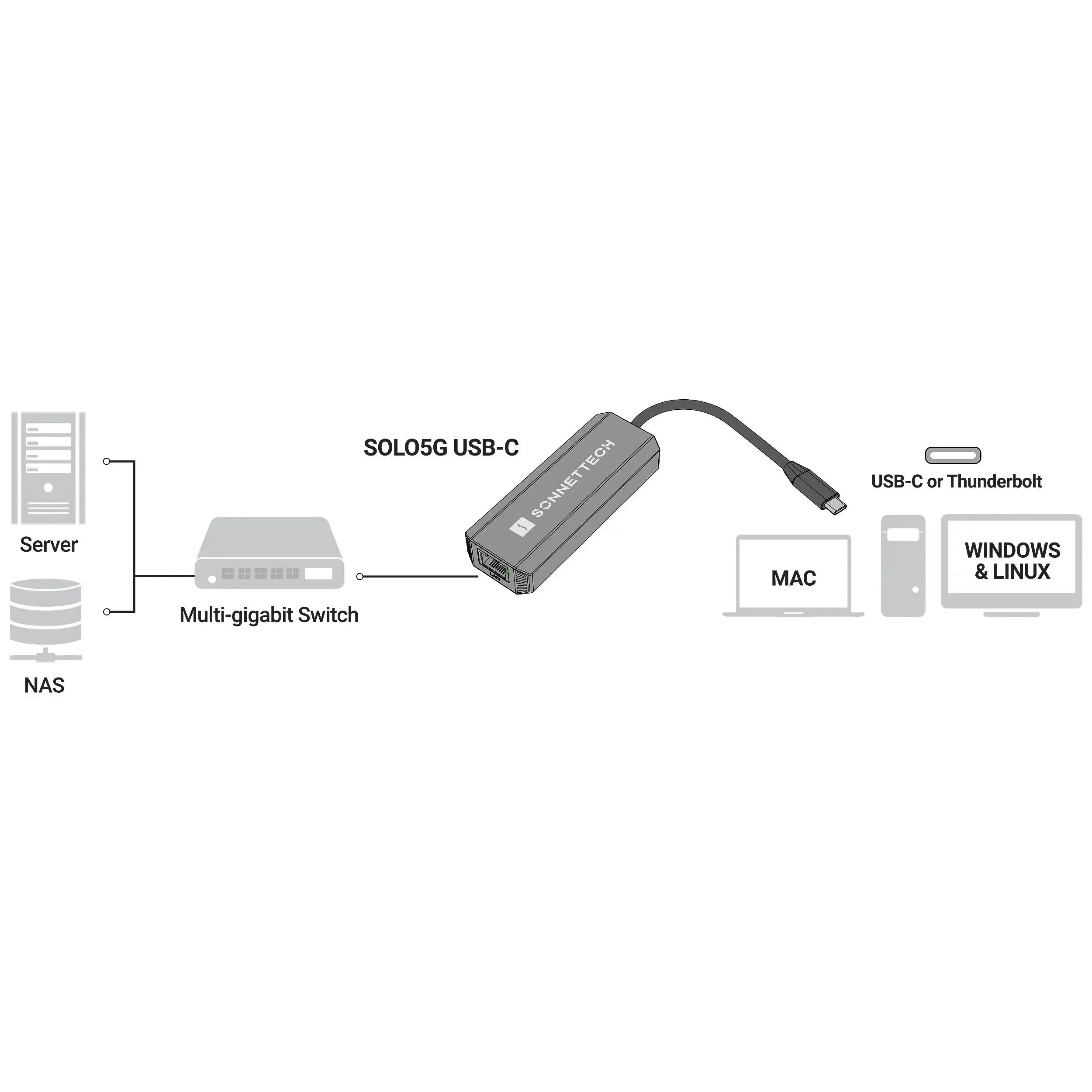 Sonnet Solo5G USB-C to 5Gb Ethernet Adapter