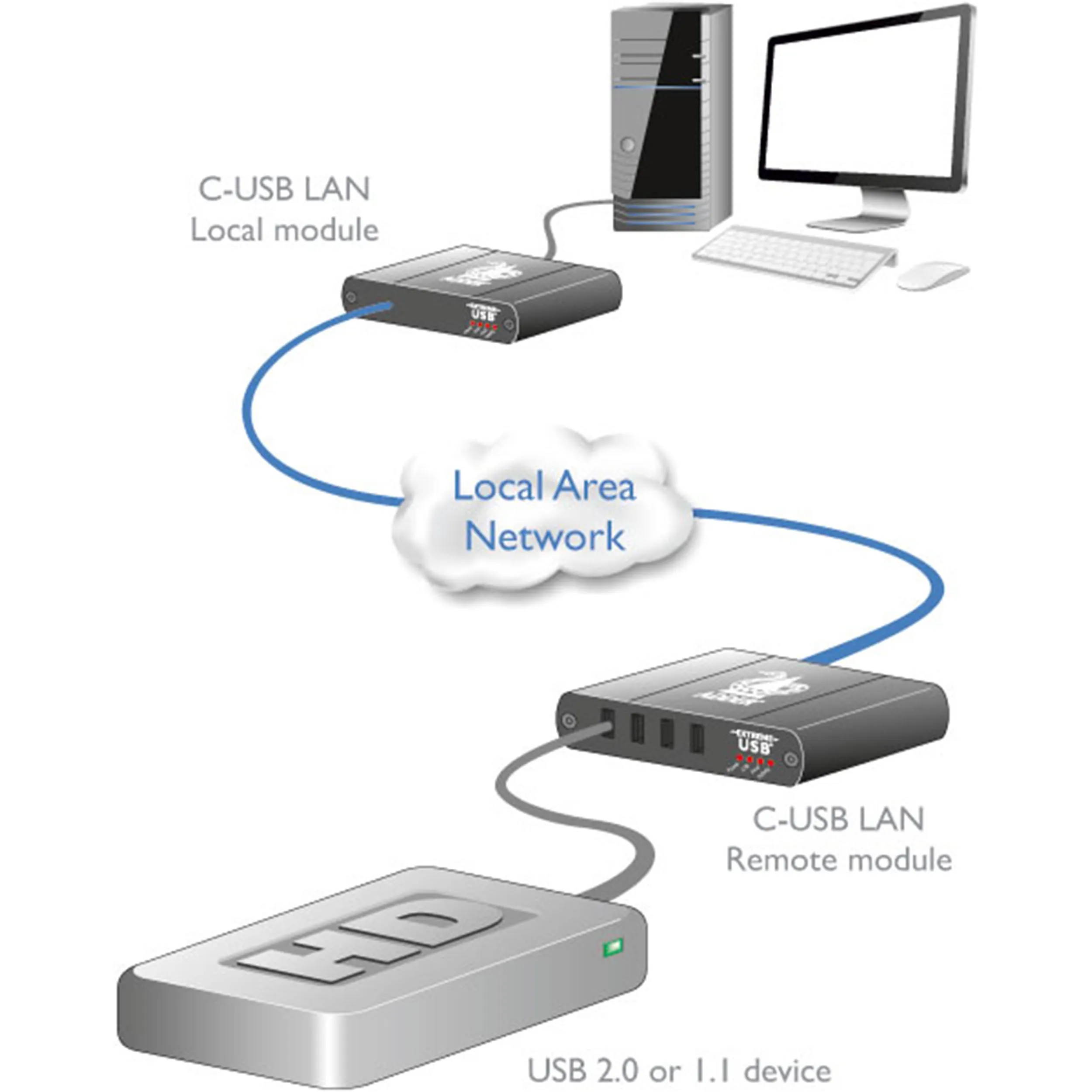 ADDER C-USB LAN USB2.0 Over Gigabit Ethernet LAN-Receiver